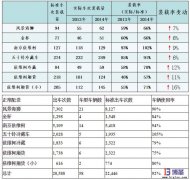 <b>物流管理中心的配送能力测算</b>