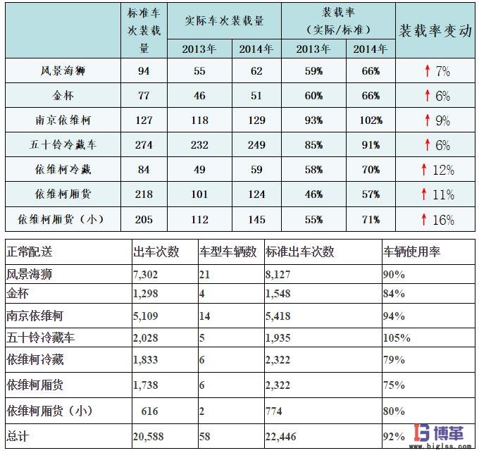 物流管理中心的配送能力测算