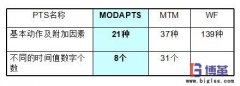 IE动作手法-模特法mod分析
