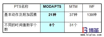 IE动作手法-模特法mod分析要点 IE动作手法-模特法mod分析要点