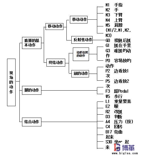 IE动作手法-模特法mod分析步骤