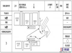 标准化操作两大工具-标准化操作表