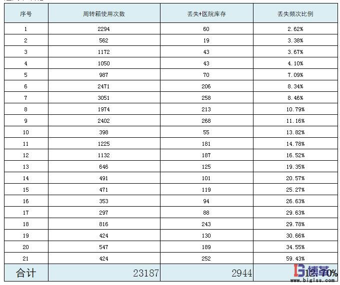 周转箱使用管理