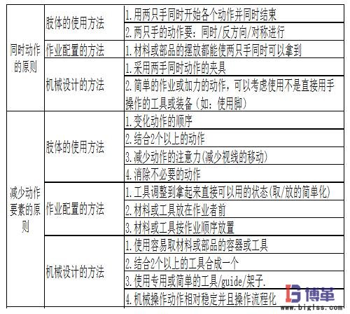 动作经济四大基本原理图 动作经济四大基本原理