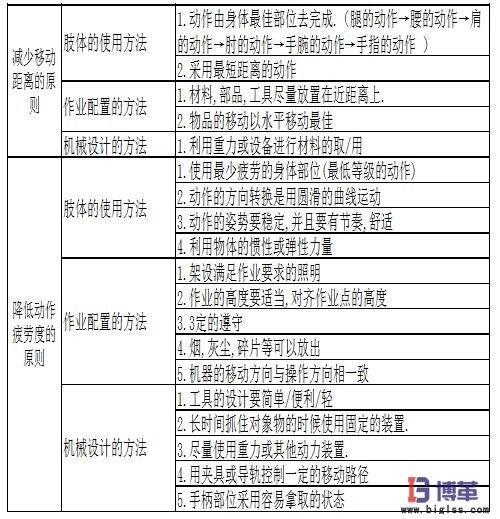 动作经济四大基本原理图 动作经济四大基本原理