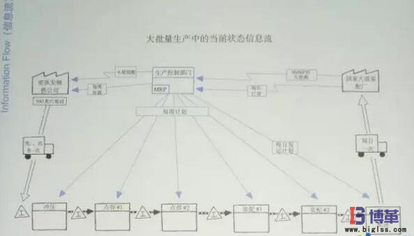 精益生产中不同的信息流 精益生产中不同的信息流
