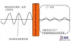 均衡化生产实施的目的及优点