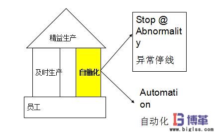 精益生产自働化 精益生产自働化