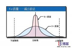 六西格玛管理法的六大主题