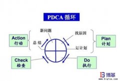 全面质量管理(TQM)的4个阶段