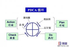 全面质量管理（TQM）的4个阶段