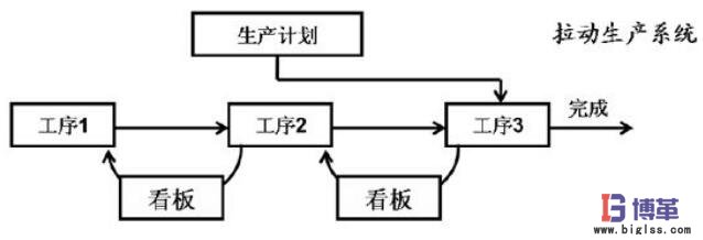 看板拉动系统