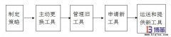 车间工具看板管理的五个步骤