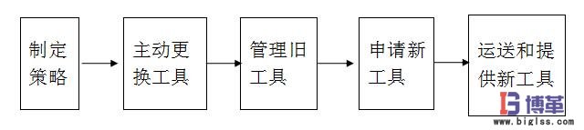 车间工具看板的五个步骤