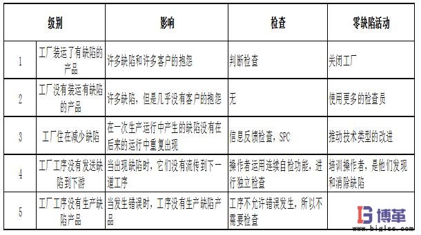 防错法的5个级别 防错法的5个级别