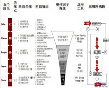 六西格玛项目实施的五个阶段