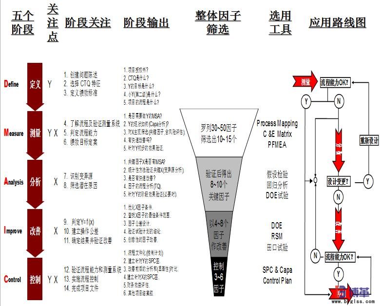 六西格玛项目实施的五个阶段