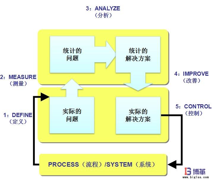 六西格玛项目实施DMAIC流程