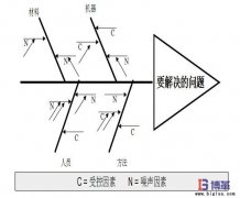 鱼骨图怎么画？