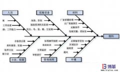 鱼骨图制作前该如何分析问题原因/结构?