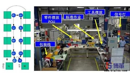 精益生产线转换步骤:单件流 精益生产线转换步骤:单件流