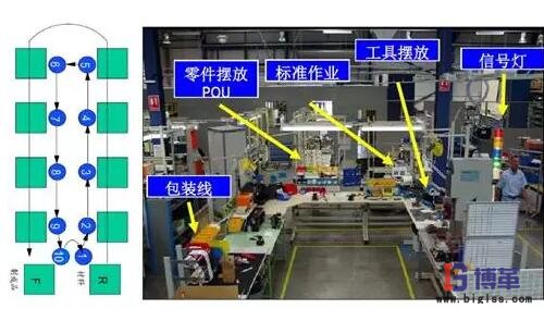 精益生产线转换步骤：单件流