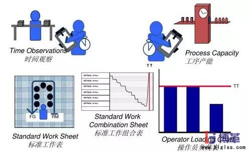 精益生产线转换步骤：标准化作业