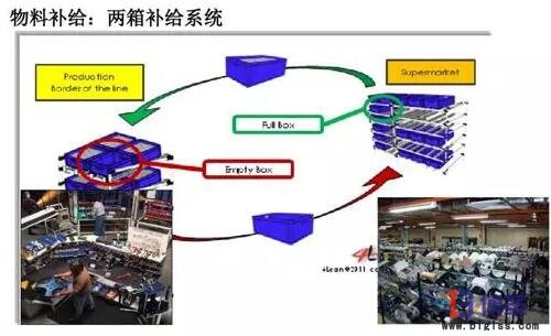 精益生产线转换步骤：物料补给