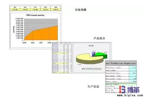 精益生产线布局步骤:需求预测分析 精益生产线布局步骤:需求预测分析