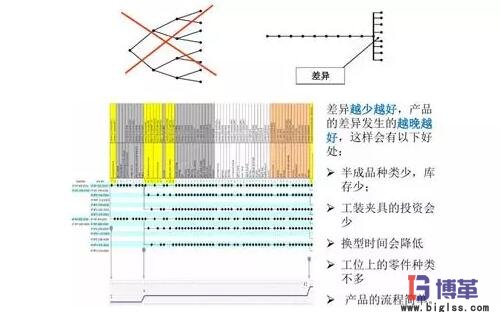 精益生产线布局步骤:差异化分析 精益生产线布局步骤:差异化分析