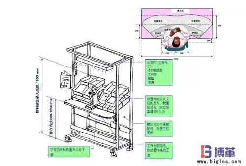 精益生产线布局步骤:工位设计 精益生产线布局步骤:工位设计