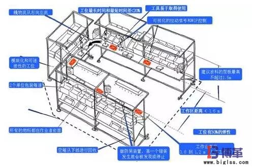 精益生产线布局步骤:线体布局 精益生产线布局步骤:线体布局