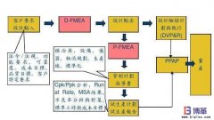 六西格玛管理工具-FMEA方法的分类