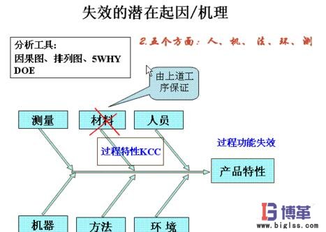 FMEA失效分析法分析失效的潜在机制