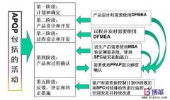 六西格玛质量管理五大工具