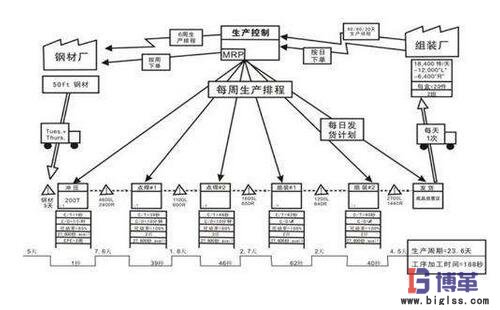 价值流图的应用