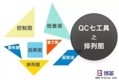 QC品质管理七大手法之柏拉(排列)图绘制