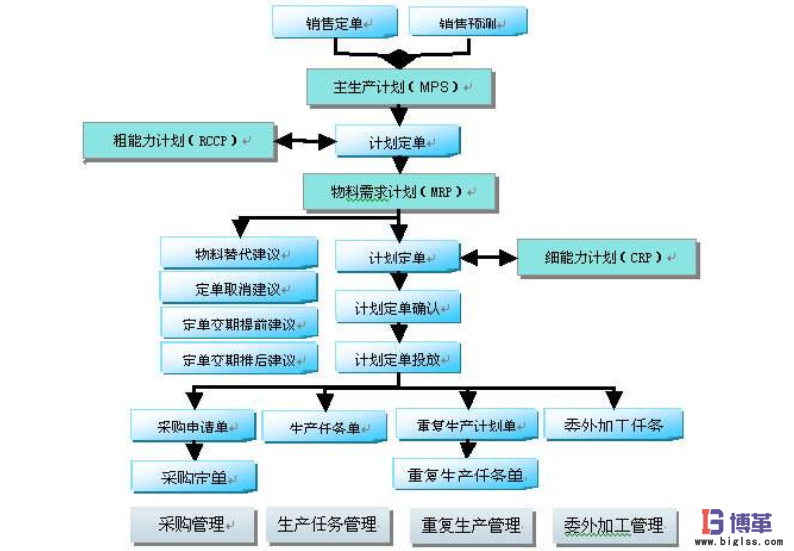 精益主生产计划流程诊断