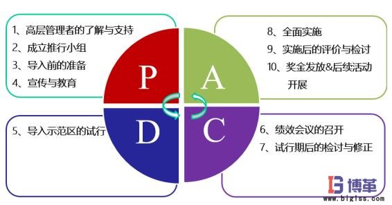 绩效管理PDCA循环