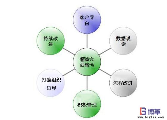 六西格玛管理六大核心基本内容