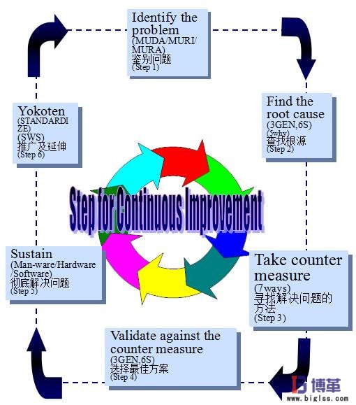 精益生产持续改善管理的六个步骤