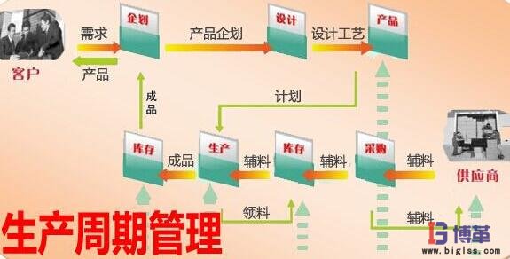 部件生产周期与进度管控 部件生产周期与进度管控