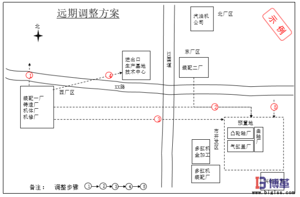 生产物流及布局规划远期调整方案