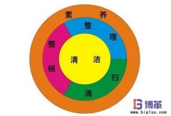 5s管理内容概念及其内涵