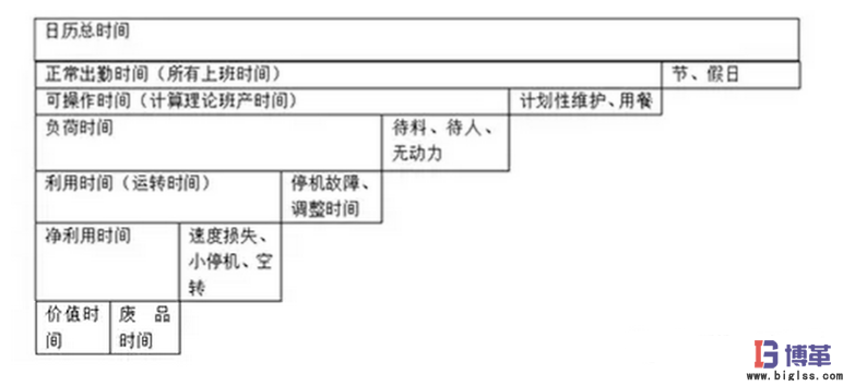 设备OEE时间计算公式及分析 设备OEE时间计算公式及分析