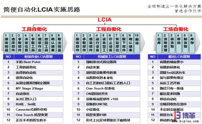 简便自动化LCIA实施思路 简便自动化LCIA实施思路