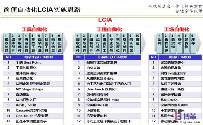 简便自动化LCIA实施思路