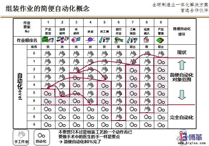 组装作业的简便自动化LCIA