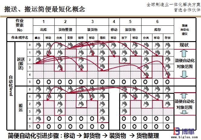 搬运的LCIA简易自动化原则