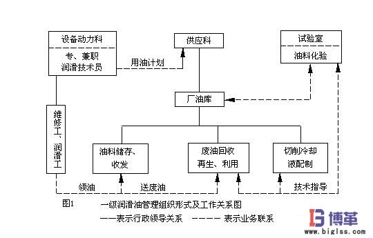 一级设备润滑管理形式